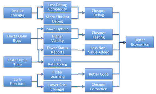 Product Development Flow