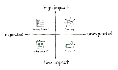 Gusto Product Prioritization