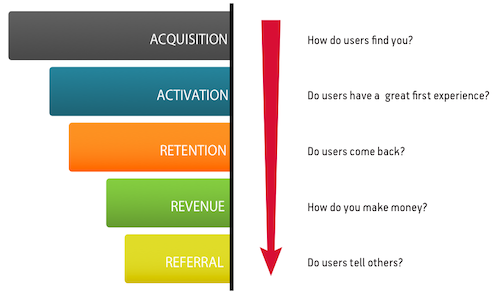 AARRR Metrics